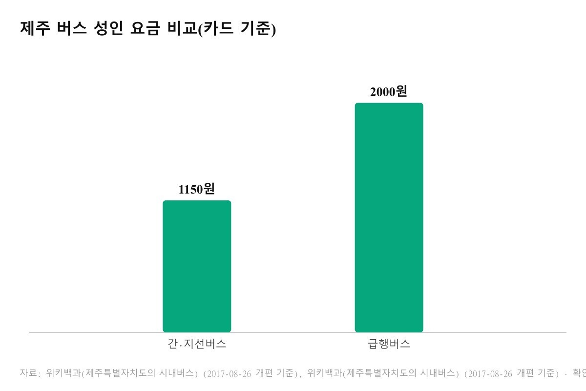 제주 버스 성인 요금 비교(카드 기준)